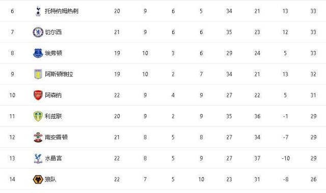  阿森纳主场完胜紧追积分榜前列席位