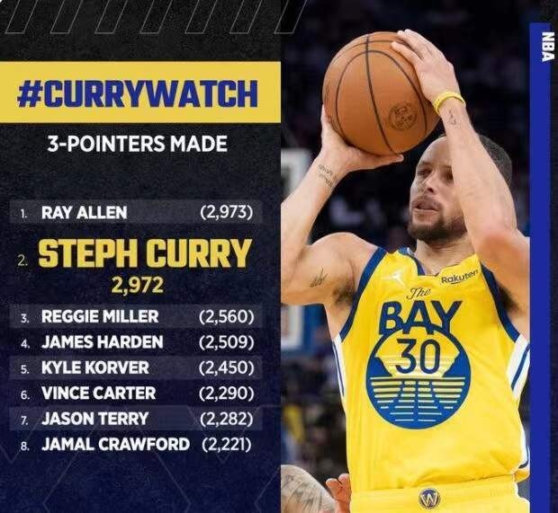  库里三分球命中数超越雷阿伦登顶历史  