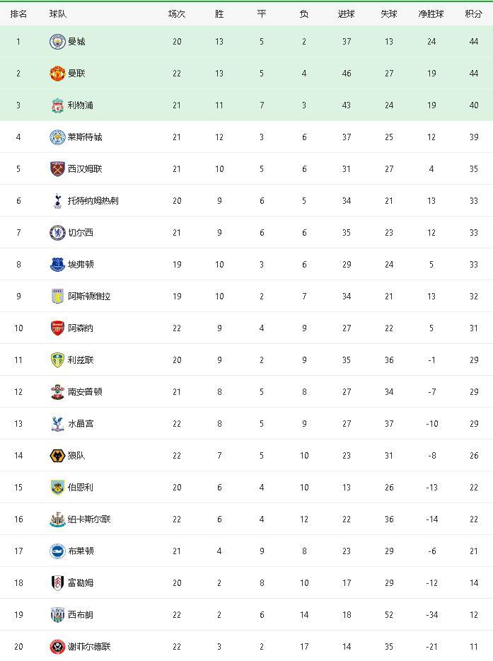  阿森纳主场完胜紧追积分榜前列席位